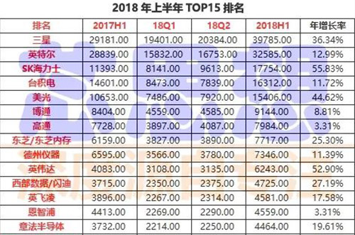 前15大半導(dǎo)體營收排名出爐，4家銷售年增30%以上