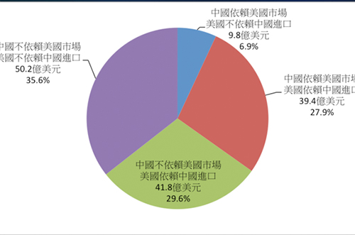 中美貿(mào)易戰(zhàn)第二回合，半導(dǎo)體產(chǎn)業(yè)會(huì)受到?jīng)_擊嗎