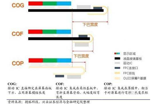 簡(jiǎn)述手機(jī)屏幕封裝工藝COF COP與COG