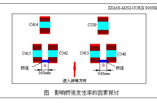 峰焊接中由助焊劑所引發(fā)的缺陷現象及助焊劑的