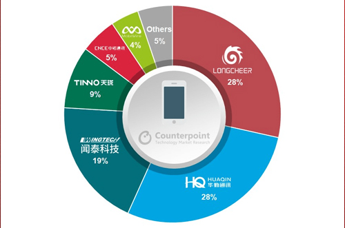 OEM砍單，全球智能手機(jī)ODM/IDH出貨量同比下降5％